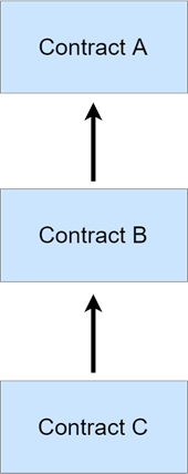 Inheritance In Solidity